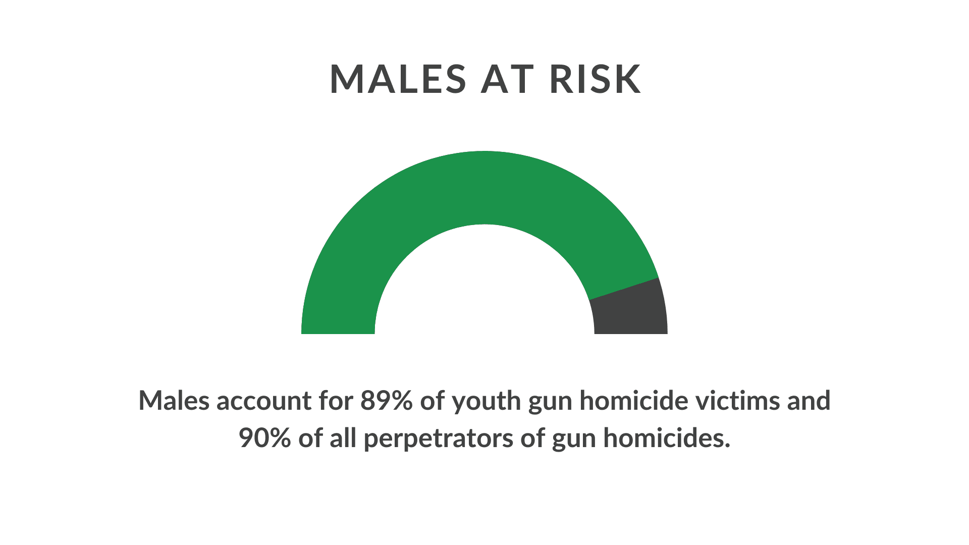 Males perpetrate 90% of gun homicides and are 89% of gun homicide victims.