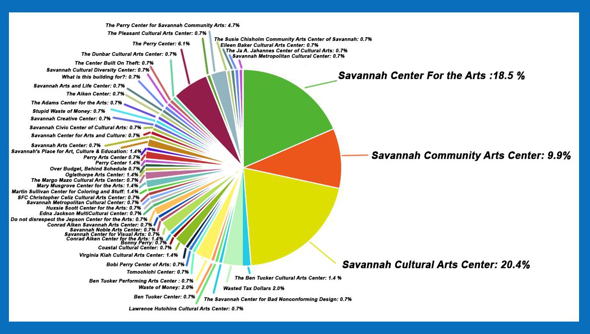 Savannah Cultural Arts Names