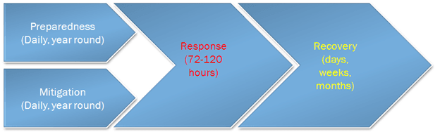 Emergency Management 2