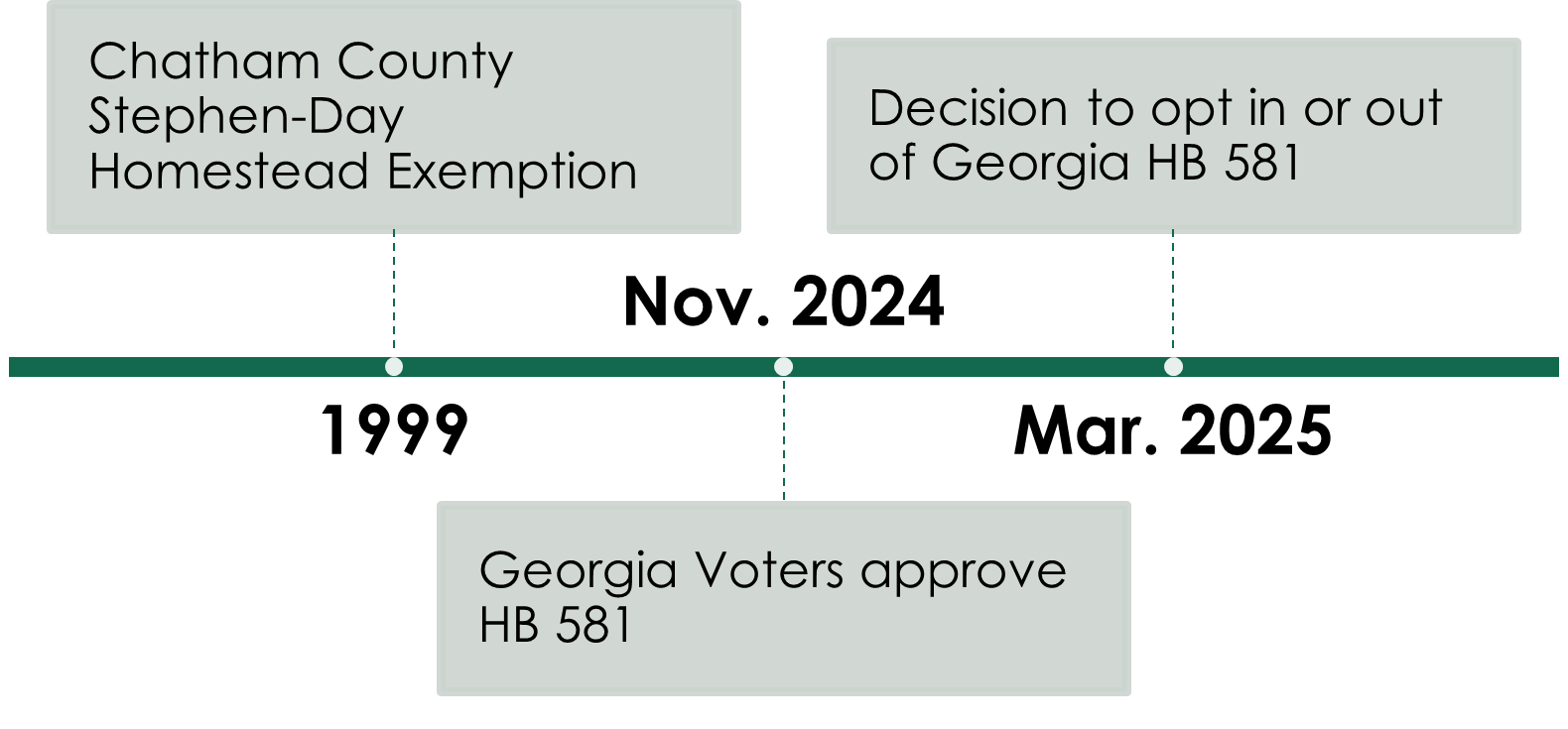 HB581 Timeline