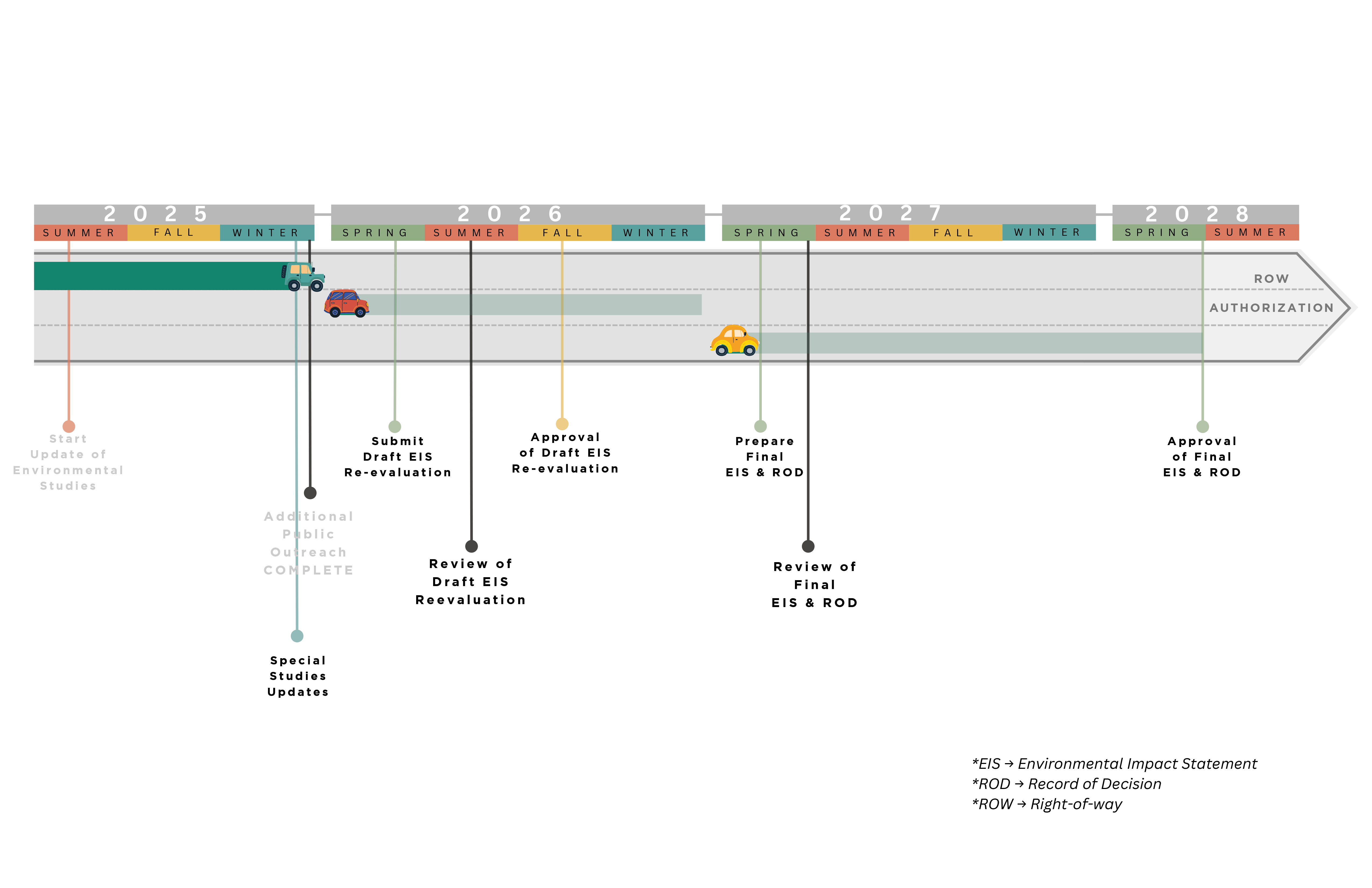 Project DeRenne Schedule Graphic September 2025