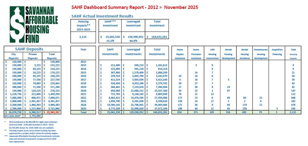 SAHF Dashboard Historical Summary from 2012 - November 2025