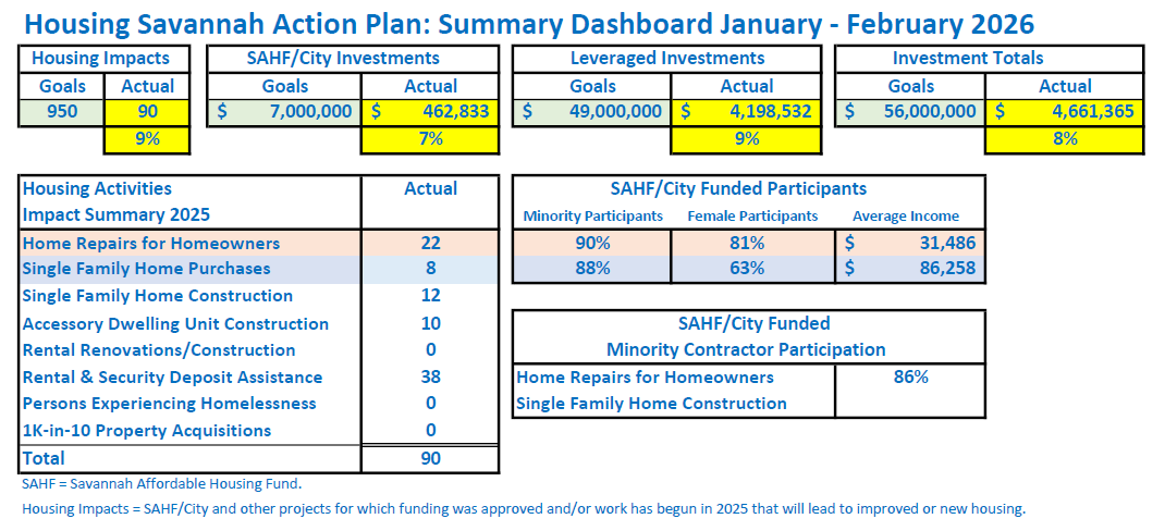 Housing Savannah Action Plan Summary Dashboard January - February 2026